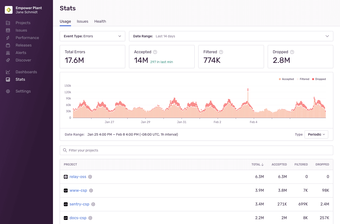 Overview of Usage Stats page